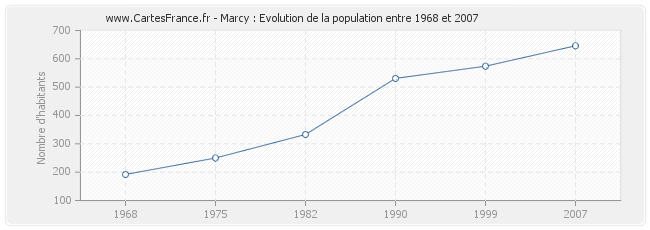 Population Marcy