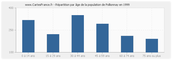 Répartition par âge de la population de Pollionnay en 1999