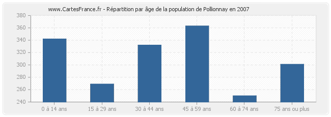 Répartition par âge de la population de Pollionnay en 2007