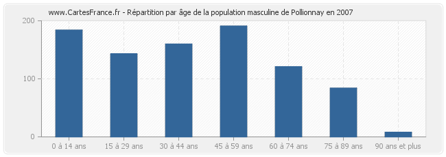 Répartition par âge de la population masculine de Pollionnay en 2007