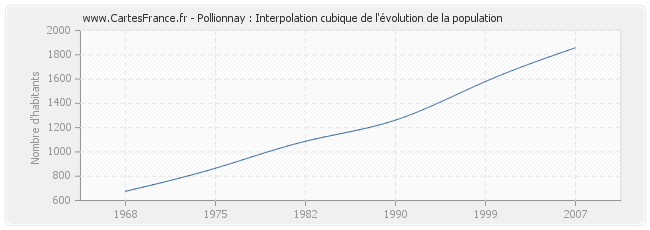 Pollionnay : Interpolation cubique de l'évolution de la population