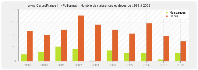 Pollionnay : Nombre de naissances et décès de 1999 à 2008