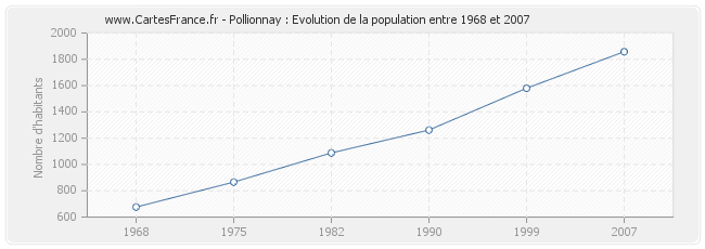 Population Pollionnay