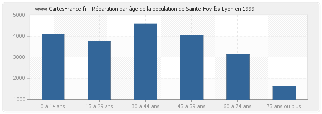 Répartition par âge de la population de Sainte-Foy-lès-Lyon en 1999