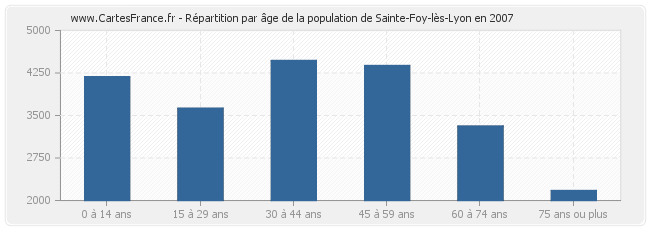 Répartition par âge de la population de Sainte-Foy-lès-Lyon en 2007