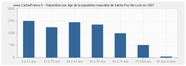 Répartition par âge de la population masculine de Sainte-Foy-lès-Lyon en 2007