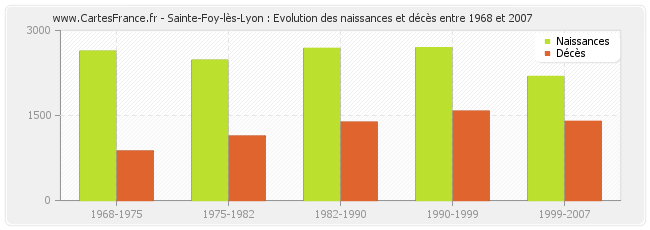 Sainte-Foy-lès-Lyon : Evolution des naissances et décès entre 1968 et 2007