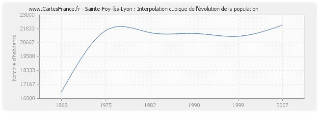 Sainte-Foy-lès-Lyon : Interpolation cubique de l'évolution de la population