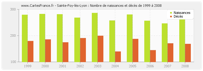 Sainte-Foy-lès-Lyon : Nombre de naissances et décès de 1999 à 2008