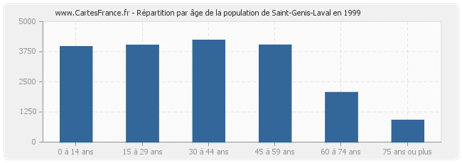 Répartition par âge de la population de Saint-Genis-Laval en 1999