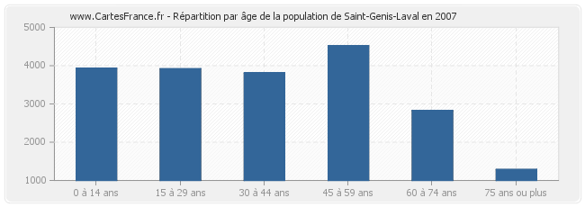 Répartition par âge de la population de Saint-Genis-Laval en 2007
