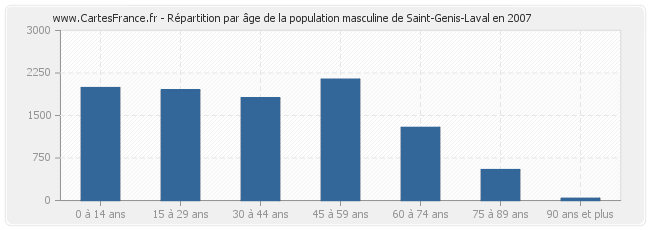 Répartition par âge de la population masculine de Saint-Genis-Laval en 2007