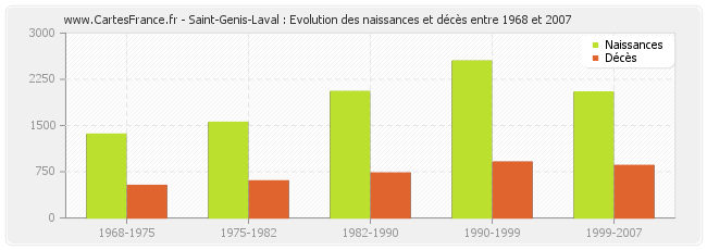 Saint-Genis-Laval : Evolution des naissances et décès entre 1968 et 2007
