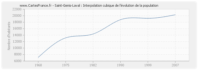 Saint-Genis-Laval : Interpolation cubique de l'évolution de la population