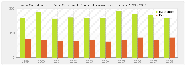 Saint-Genis-Laval : Nombre de naissances et décès de 1999 à 2008