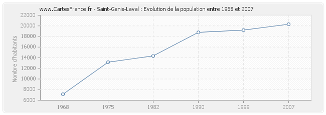 Population Saint-Genis-Laval