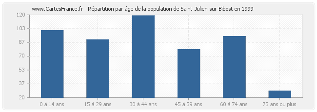 Répartition par âge de la population de Saint-Julien-sur-Bibost en 1999