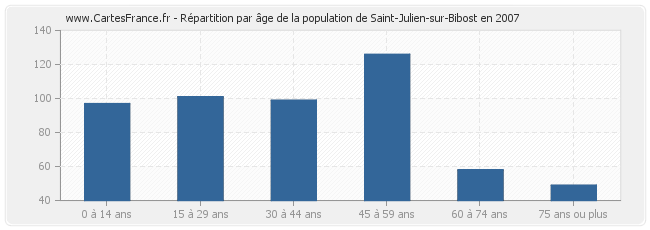 Répartition par âge de la population de Saint-Julien-sur-Bibost en 2007