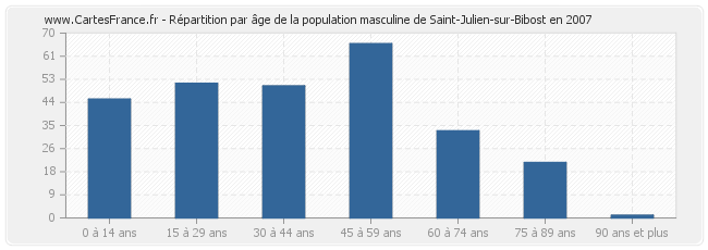 Répartition par âge de la population masculine de Saint-Julien-sur-Bibost en 2007