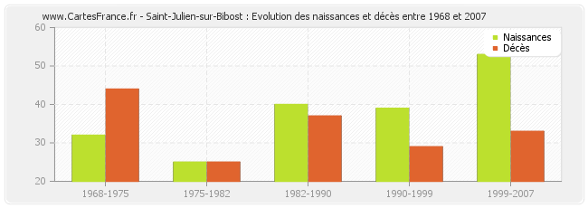 Saint-Julien-sur-Bibost : Evolution des naissances et décès entre 1968 et 2007