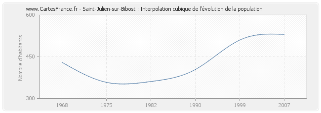 Saint-Julien-sur-Bibost : Interpolation cubique de l'évolution de la population