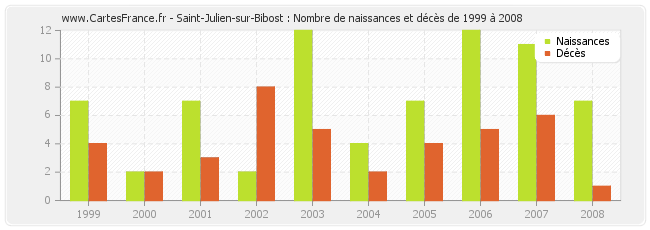 Saint-Julien-sur-Bibost : Nombre de naissances et décès de 1999 à 2008