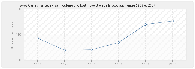 Population Saint-Julien-sur-Bibost