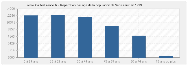 Répartition par âge de la population de Vénissieux en 1999