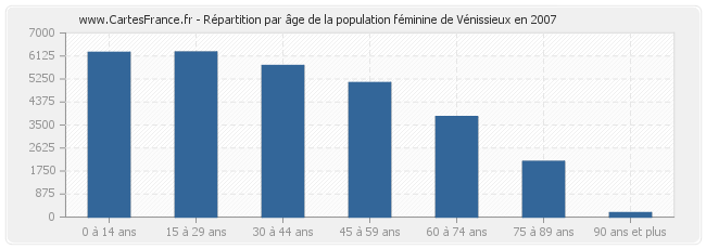 Répartition par âge de la population féminine de Vénissieux en 2007