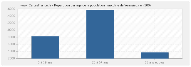 Répartition par âge de la population masculine de Vénissieux en 2007