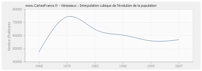 Vénissieux : Interpolation cubique de l'évolution de la population