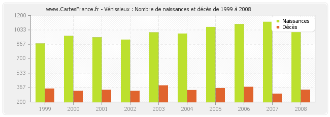 Vénissieux : Nombre de naissances et décès de 1999 à 2008