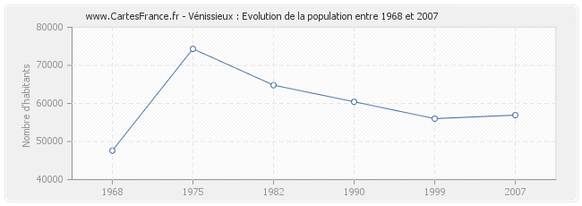 Population Vénissieux