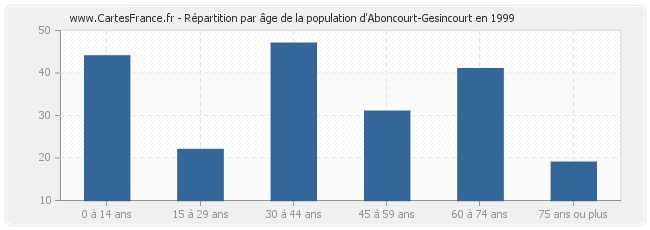 Répartition par âge de la population d'Aboncourt-Gesincourt en 1999
