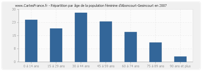 Répartition par âge de la population féminine d'Aboncourt-Gesincourt en 2007