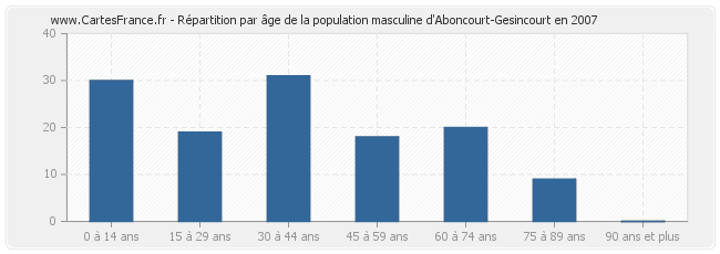 Répartition par âge de la population masculine d'Aboncourt-Gesincourt en 2007