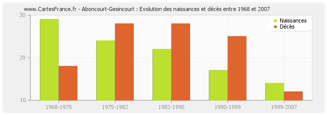 Aboncourt-Gesincourt : Evolution des naissances et décès entre 1968 et 2007