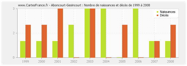 Aboncourt-Gesincourt : Nombre de naissances et décès de 1999 à 2008