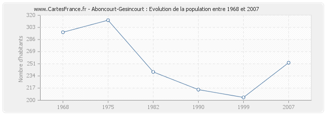 Population Aboncourt-Gesincourt