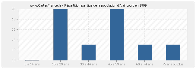 Répartition par âge de la population d'Alaincourt en 1999