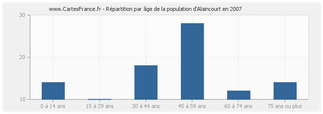Répartition par âge de la population d'Alaincourt en 2007