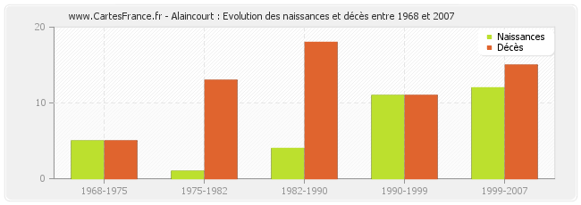 Alaincourt : Evolution des naissances et décès entre 1968 et 2007
