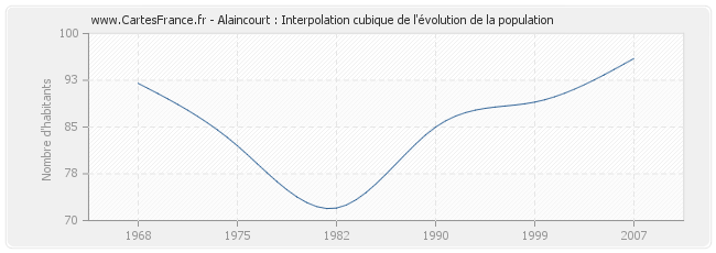 Alaincourt : Interpolation cubique de l'évolution de la population