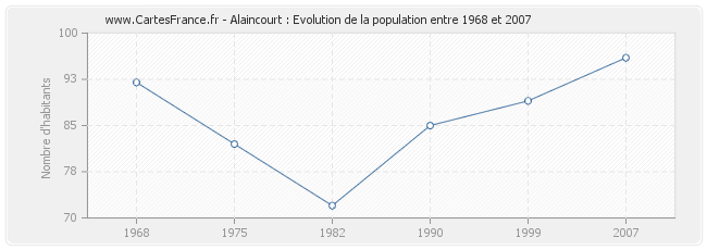 Population Alaincourt