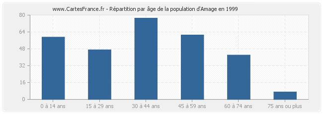 Répartition par âge de la population d'Amage en 1999