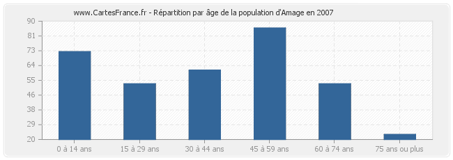 Répartition par âge de la population d'Amage en 2007