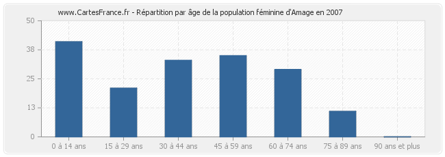 Répartition par âge de la population féminine d'Amage en 2007
