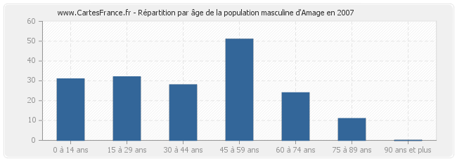 Répartition par âge de la population masculine d'Amage en 2007