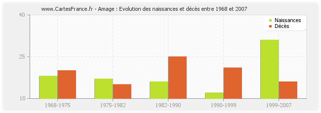 Amage : Evolution des naissances et décès entre 1968 et 2007