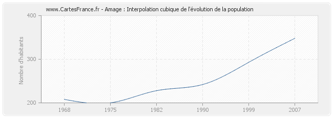 Amage : Interpolation cubique de l'évolution de la population